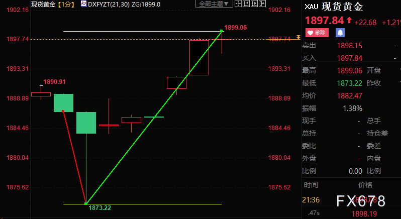 美国12月CPI如期走低就业仍强劲，黄金探底回升逾25美元-第1张图片-翡翠网