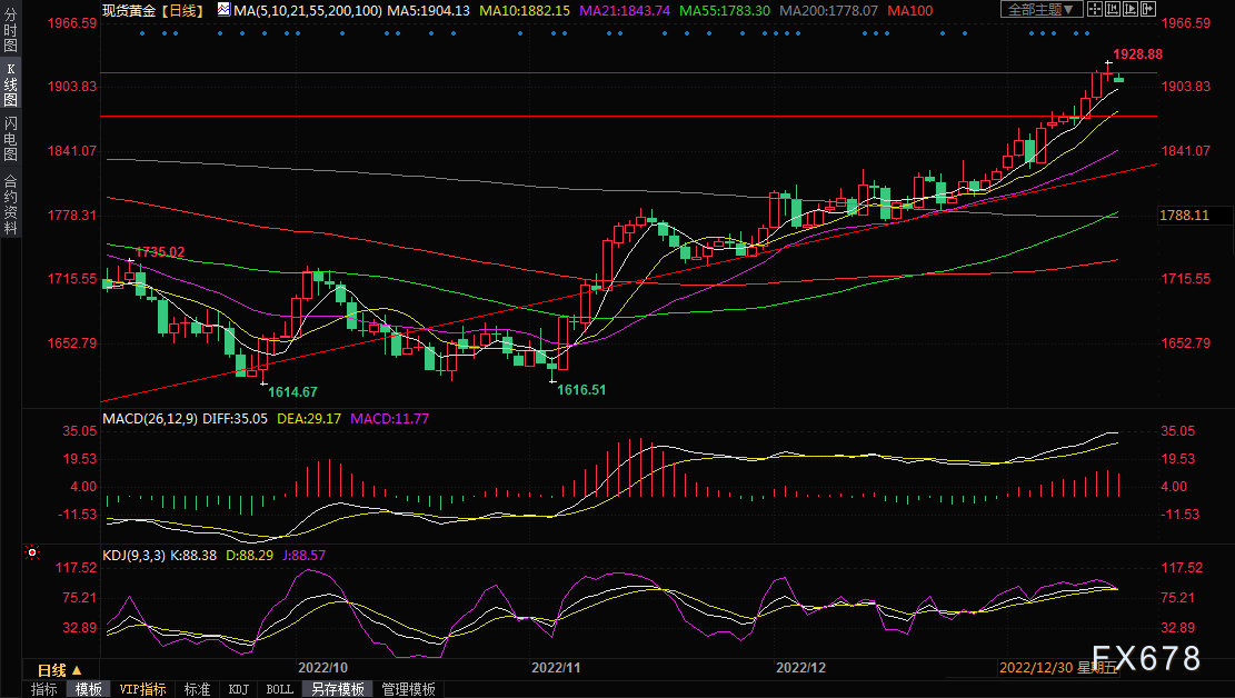 黄金交易提醒：美元企稳反弹令金价回调，留意逢低买盘和1900关口支撑-第3张图片-翡翠网