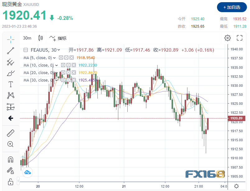 逾5亿美元大单瞬间砸盘！黄金短线急跌24美元、白银“飞流直下”逾4%-第1张图片-翡翠网