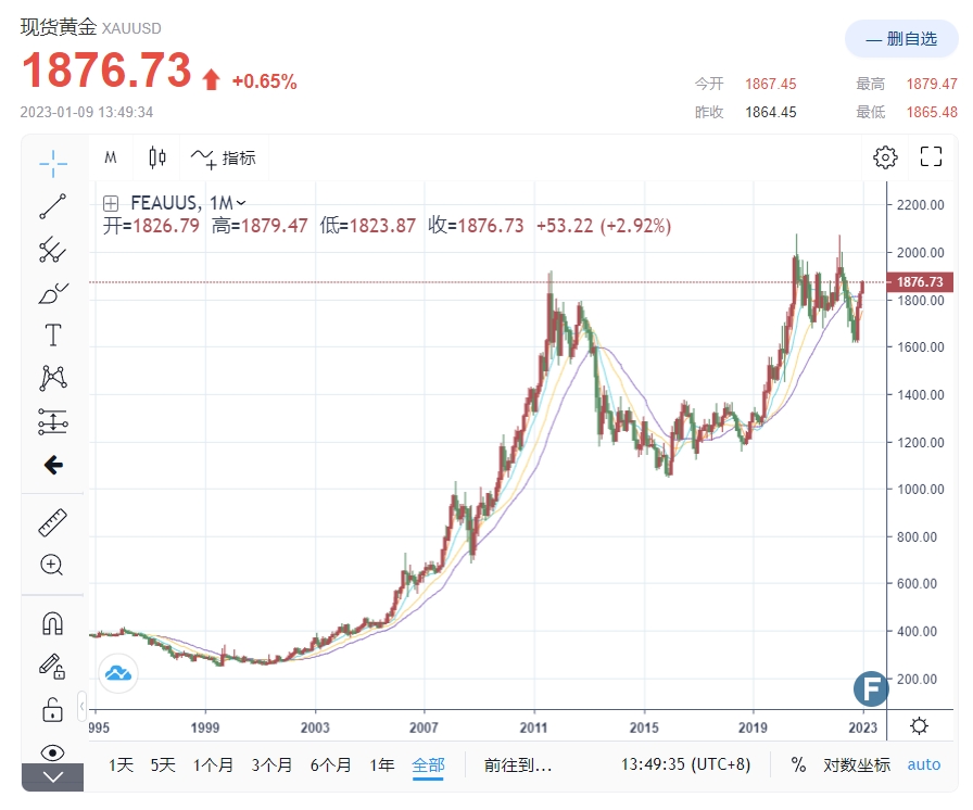 离历史最高价约10%！IMF、世界黄金协会与央行信号：金价“关键拐点“现身-第2张图片-翡翠网