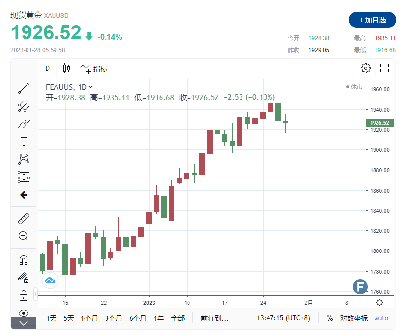 黄金周评：大行情！金价连续六周上涨 经济数据喜出望外 2000美元大关势在必得？-第1张图片-翡翠网