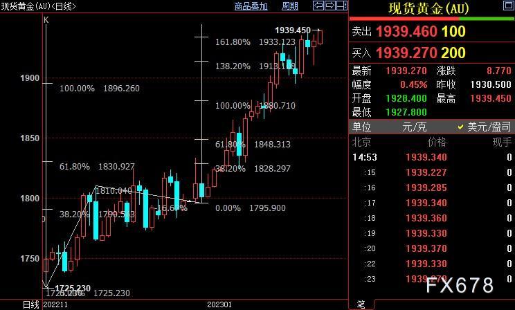 现货黄金创九个月新高，但美元靠“借力”避免新颓势-第4张图片-翡翠网