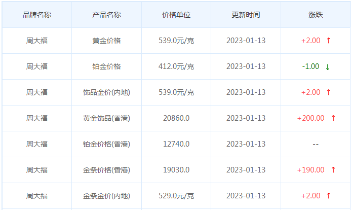 今日(1月13日)黄金价格多少?黄金价格今天多少一克?附国内品牌金店价格表-第2张图片-翡翠网