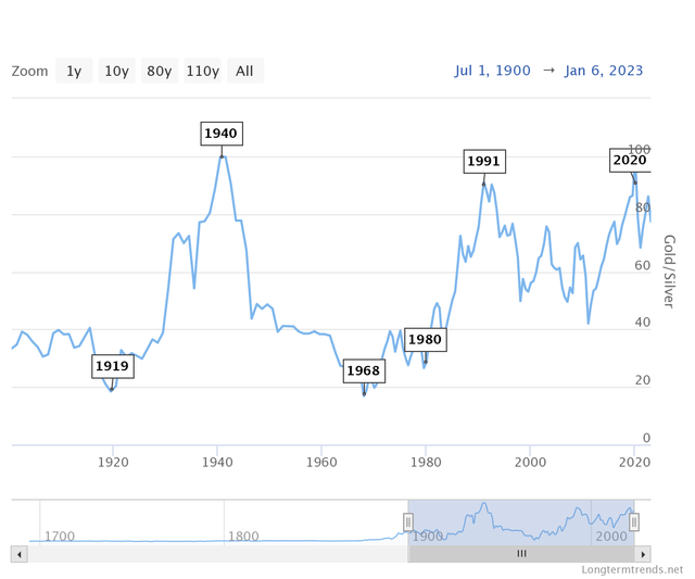 一飞冲天！白银跑赢黄金“破26将巩固长期逆转” 金银比已经见顶、圆底杯柄趋势看涨-第3张图片-翡翠网