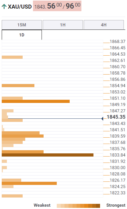 1850、1855上行目标！黄金技术分析：美债走软支撑金价 “空头短线难以下手”-第1张图片-翡翠网