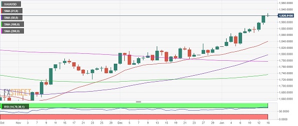 美元“暴力”反弹、金价大幅回调！分析师：黄金已超买 恐大跌向1900美元-第3张图片-翡翠网