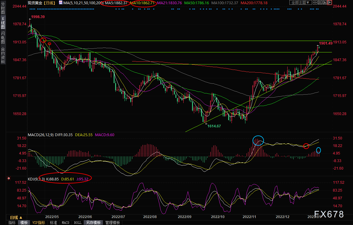 现货黄金交易策略：1900关口成“拦路虎”，警惕短线回调风险-第1张图片-翡翠网