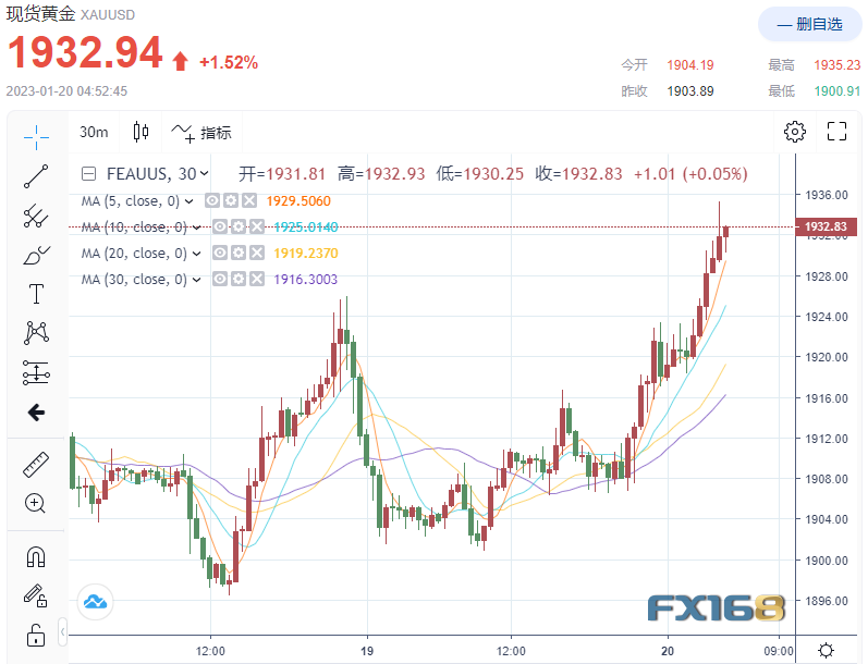 7.68亿美元大单从天而降！美联储二把手这句话引爆多头 黄金狂飙近35美元冲破1930 黄金、白银、铜走势分析-第1张图片-翡翠网
