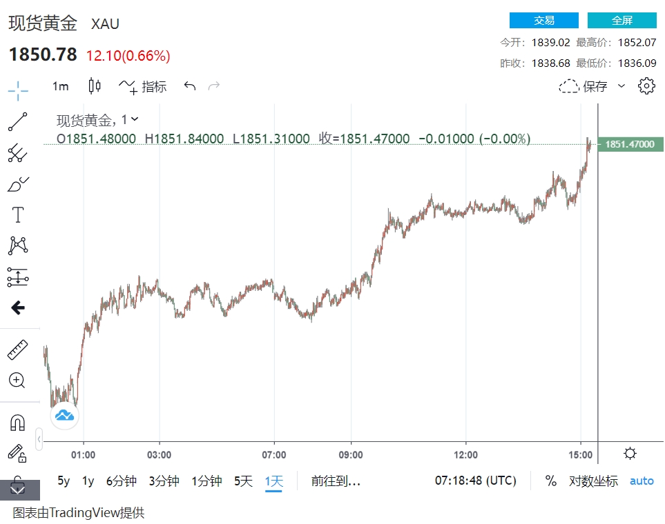 突发行情！金价冲破1850进一步上涨 FXSteet分析师：朝着1879延伸挑战-第1张图片-翡翠网