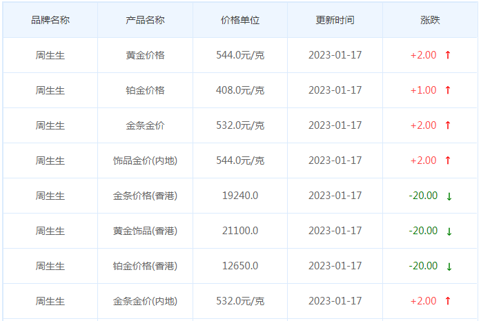 今日(1月17日)黄金价格多少?黄金价格今天多少一克?附国内品牌金店价格表-第3张图片-翡翠网