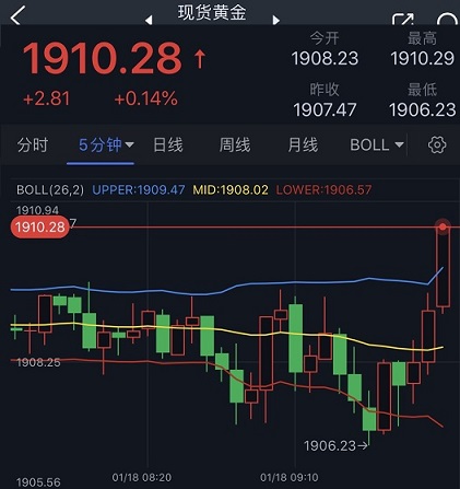 突发行情！美元短线一波跳水、金价急涨突破1910美元 FXStreet首席分析师最新黄金走势分析-第2张图片-翡翠网