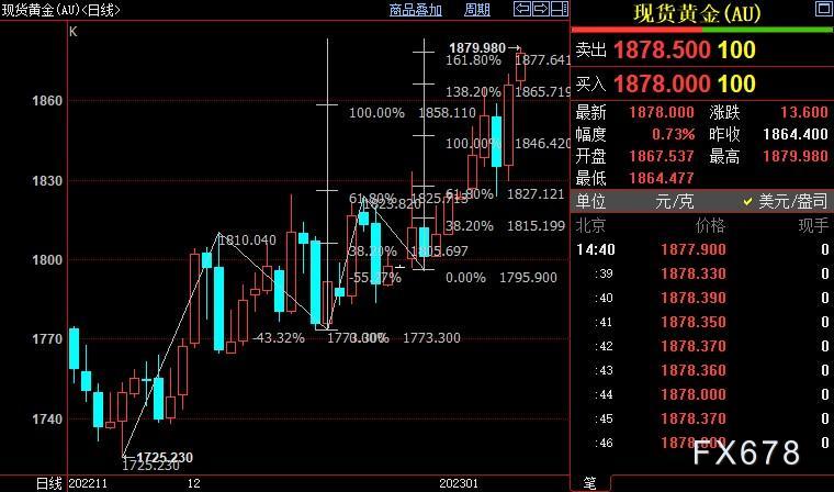 国际金价短线上看1885美元-第1张图片-翡翠网