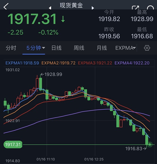 黄金短线突然急跌！金价逼近1915 黄金日内交易分析：除非跌破这一水平 否则金价仍看涨-第1张图片-翡翠网