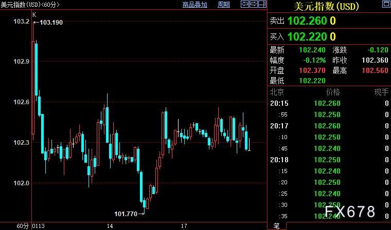 现货黄金总体升势不改，通胀领域料很快给FED鹰派添新堵-第1张图片-翡翠网