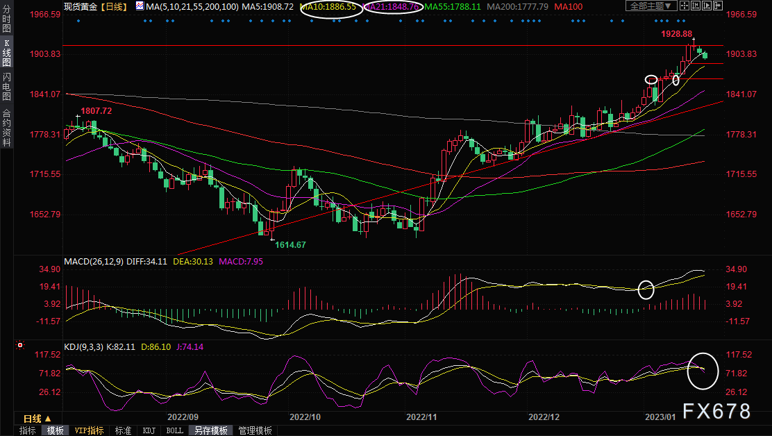现货黄金交易策略：金价回调至1900关口，等待“恐怖数据”救驾-第1张图片-翡翠网