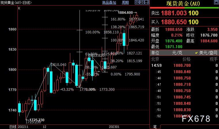 现货黄金再创逾八个月新高，不少机构看好2023黄金年-第3张图片-翡翠网