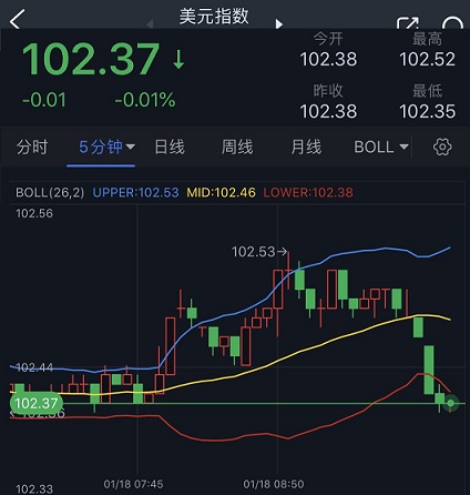 突发行情！美元短线一波跳水、金价急涨突破1910美元 FXStreet首席分析师最新黄金走势分析-第1张图片-翡翠网