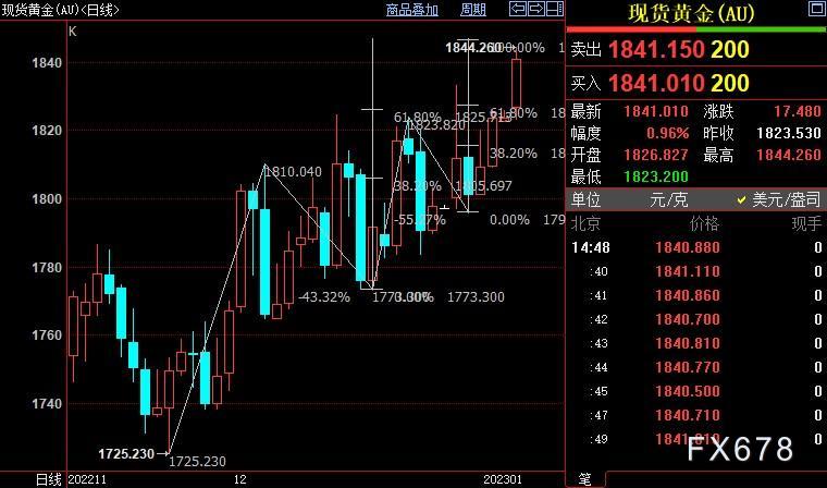 国际金价上方阻力看向1858美元-第1张图片-翡翠网