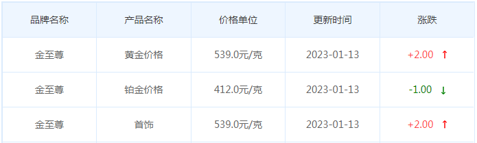 今日(1月13日)黄金价格多少?黄金价格今天多少一克?附国内品牌金店价格表-第8张图片-翡翠网