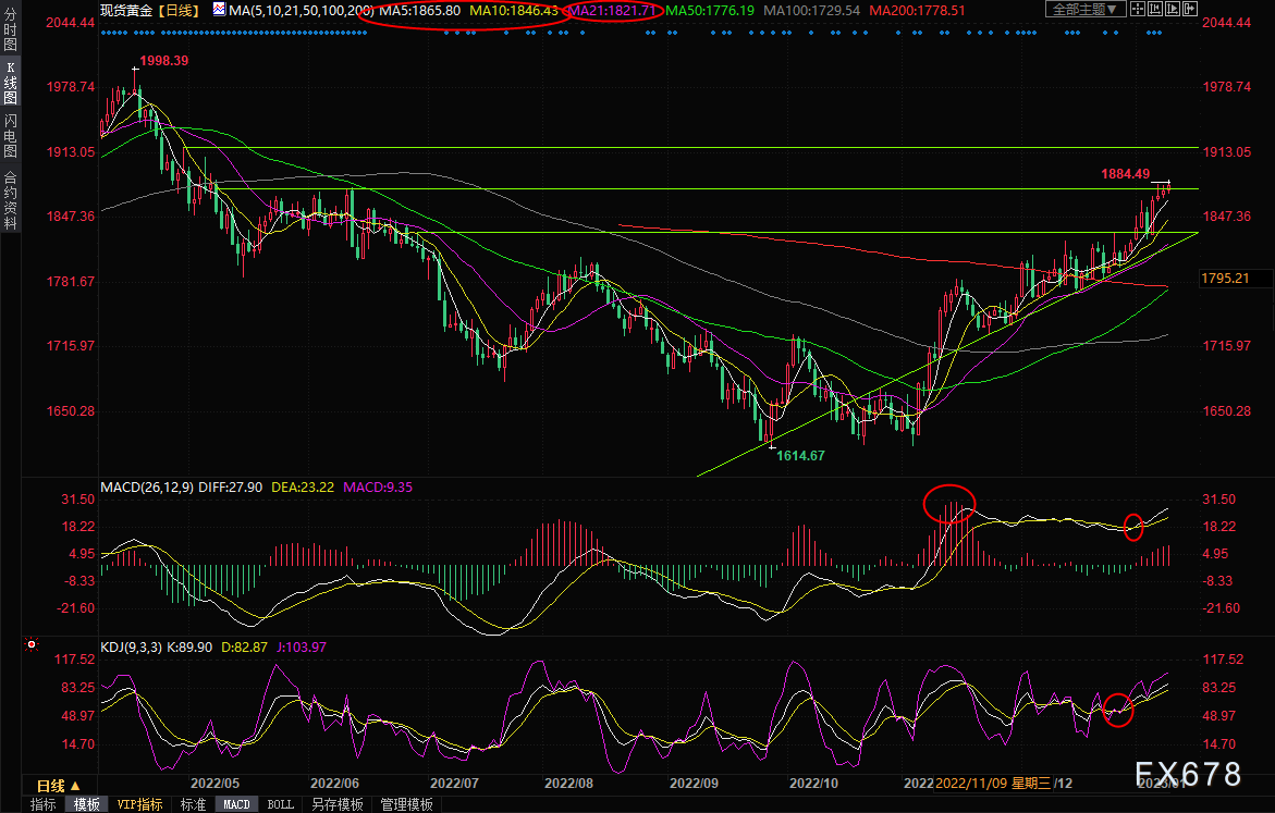 现货黄金交易策略：预期通胀增速放缓，黄金再攀七个月新高，后市剑指1920？-第1张图片-翡翠网