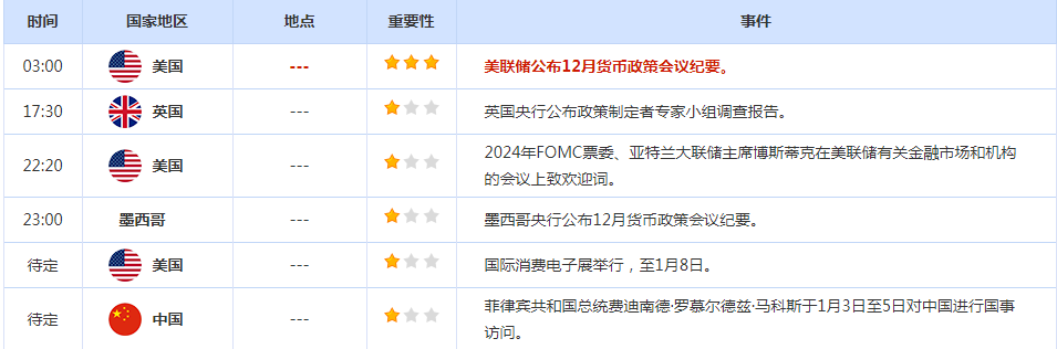 CWG资讯：美联储12月的会议记录没有就2月预期加息规模提供惊喜或新信息，金价扩大涨幅-第2张图片-翡翠网