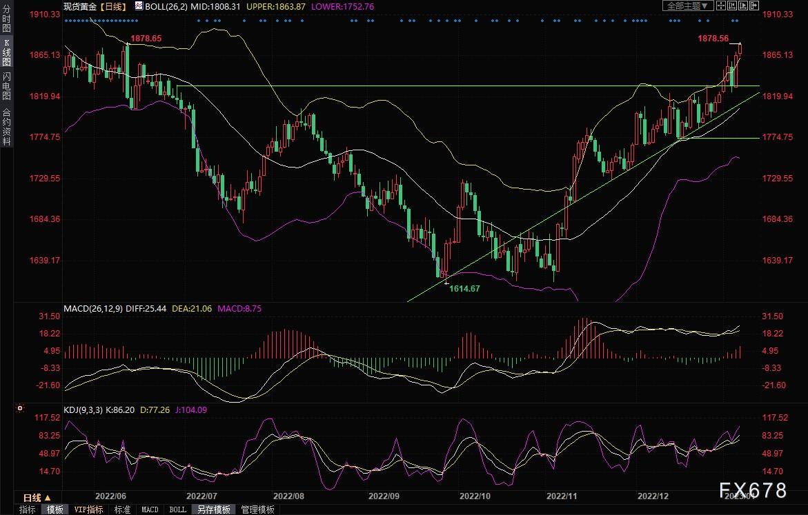 黄金交易提醒：多头狂欢！经济数据拖累美元，金价创近八个月新高-第7张图片-翡翠网