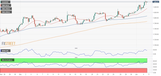 不惧鹰派美联储纪要！FXStreet首席分析师：黄金呈坚定看涨立场 金价恐再大涨逾20美元-第1张图片-翡翠网