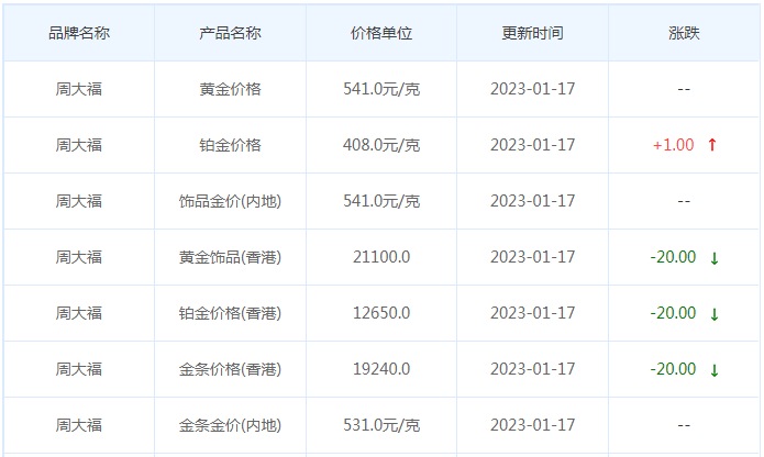 今日(1月17日)黄金价格多少?黄金价格今天多少一克?附国内品牌金店价格表-第2张图片-翡翠网