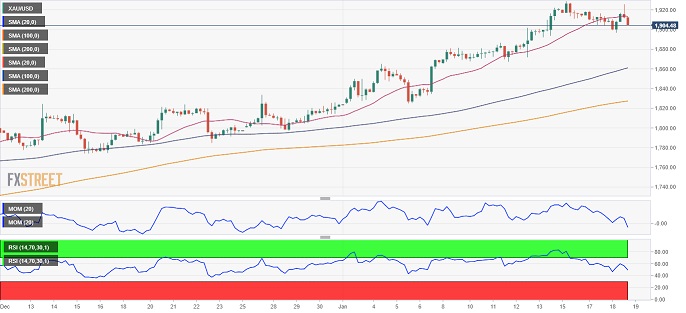 美联储官员“放鹰”、金价隔夜惊现大跳水！FXStreet首席分析师：警惕金价短线进一步下跌-第2张图片-翡翠网