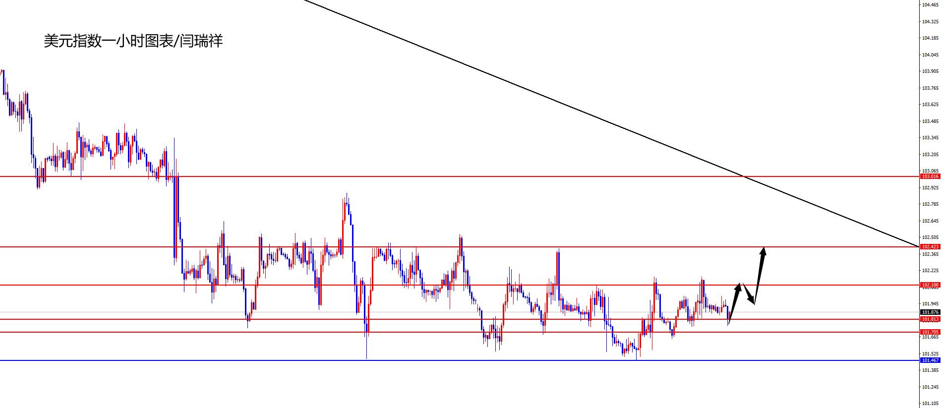 闫瑞祥：美指短线获得支撑，欧美关注高点承压-第1张图片-翡翠网
