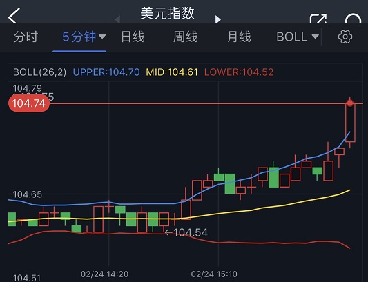 突发行情！美元短线急涨、金价跳水失守1820 当心美国PCE数据点燃金价更大跌势-第1张图片-翡翠网