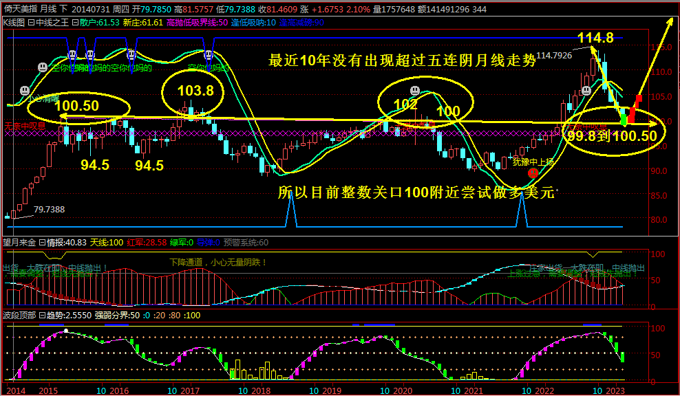 抢钱俱乐部：美元102.5继续分批多，非美反弹空不变-第1张图片-翡翠网