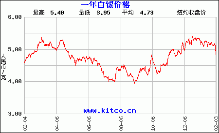 中国银行今日纸黄金价格走势图,中国工商银行纸黄金每日价格走势图-第1张图片-翡翠网