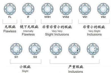 钻石净度分几个等级,钻石的净度等级怎么分-第1张图片-翡翠网