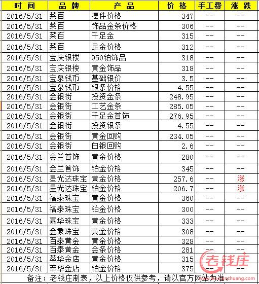 今日黄金回收价格多少一克查询,今日实物黄金价格-第1张图片-翡翠网