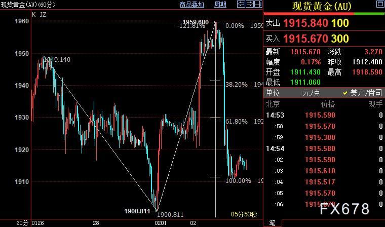 国际金价短线下看1900美元-第1张图片-翡翠网