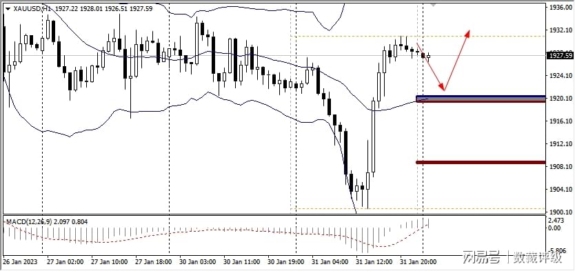 FPG：今日技术分析黄金|白银|澳元/美元|欧元/美元-第1张图片-翡翠网