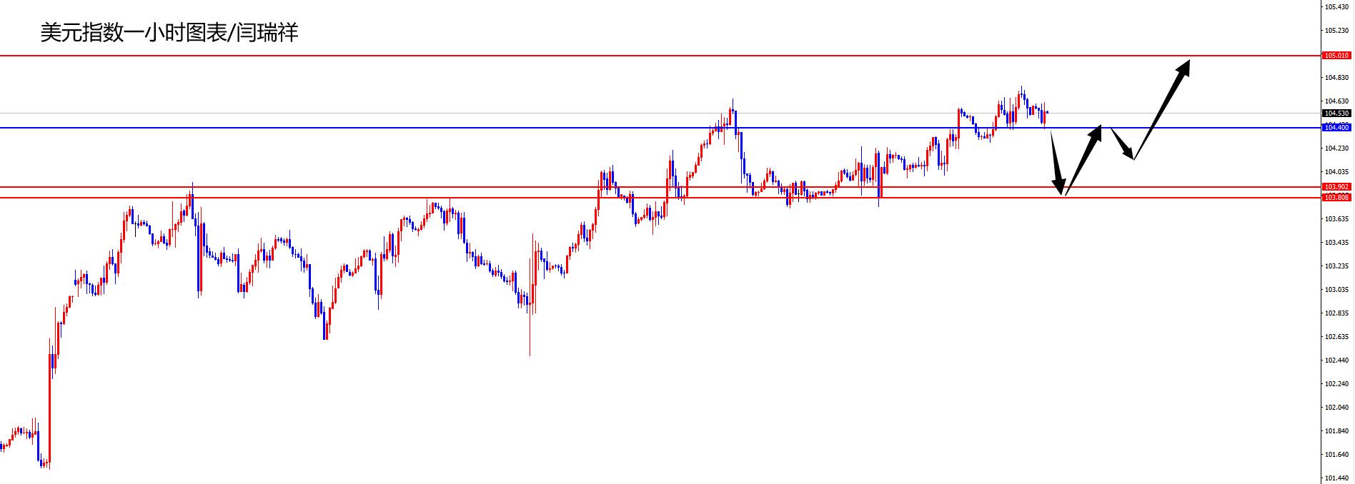 闫瑞祥：美指关注103.90支撑，欧美0670之下空对待-第1张图片-翡翠网