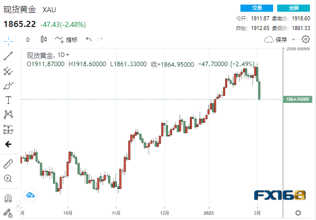 金市展望：一日“闪崩”50美元只是“减速带”？下周鲍威尔来袭 小心黄金再遭抛售-第1张图片-翡翠网