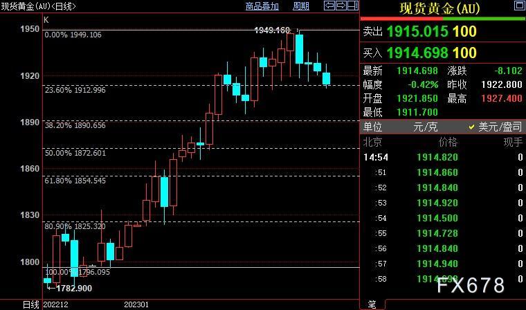 现货黄金跌至1900，待FED鹰派服软但不指望它们“自锁”-第3张图片-翡翠网