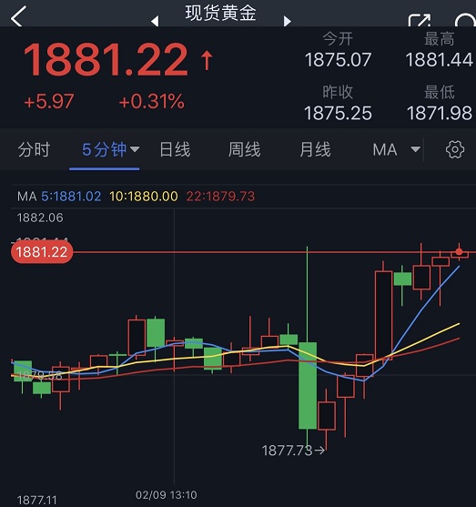 金价短线突然一波急涨！黄金日内交易分析：多头目标攻克关键阻力-第1张图片-翡翠网