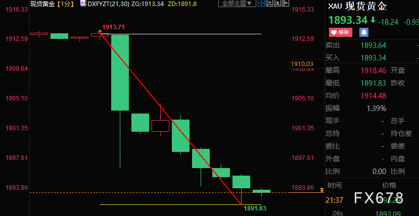 美国1月非农大增，失业率意外走低，黄金跳水逾20美元-第1张图片-翡翠网