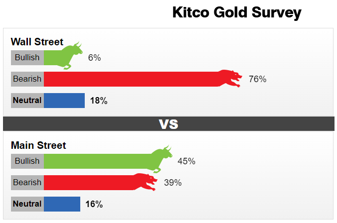 Kitco调查：“美联储转向是一场白日梦”！黄金看空情绪爆棚 关注这一买入良机-第1张图片-翡翠网