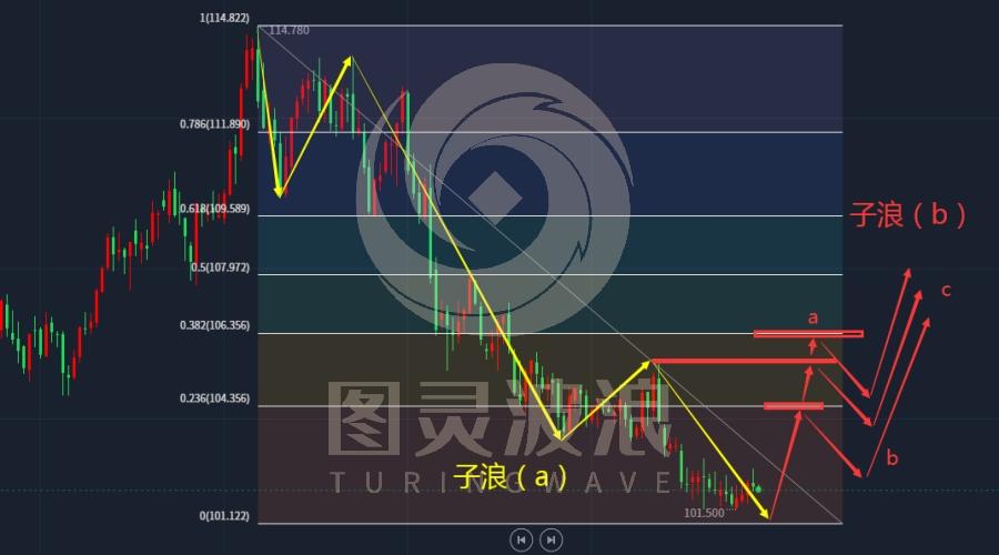 图灵波浪研报——2023美元指数或现600点反弹（波浪理论外汇篇——特刊）-第4张图片-翡翠网