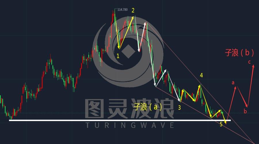 图灵波浪研报——2023美元指数或现600点反弹（波浪理论外汇篇——特刊）-第3张图片-翡翠网