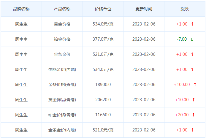 今日(2月6日)黄金价格多少?黄金价格今天多少一克?附国内品牌金店价格表-第3张图片-翡翠网