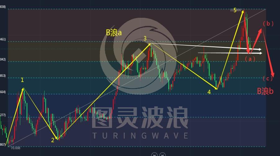 图灵波浪研报——2023美元指数或现600点反弹（波浪理论外汇篇——特刊）-第2张图片-翡翠网