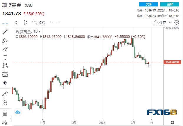 【黄金收盘】黄金上演漂亮V型反转！上海黄金溢价飙升、中国两大城市**引发关注-第1张图片-翡翠网