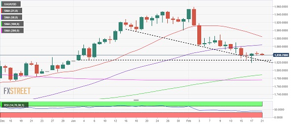 黄金短线遭遇猛烈抛售！金价重挫逼近1830美元 空头瞄准关键支撑-第2张图片-翡翠网