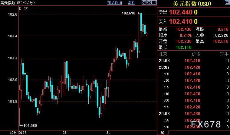 现货黄金跌至1900，待FED鹰派服软但不指望它们“自锁”-第2张图片-翡翠网